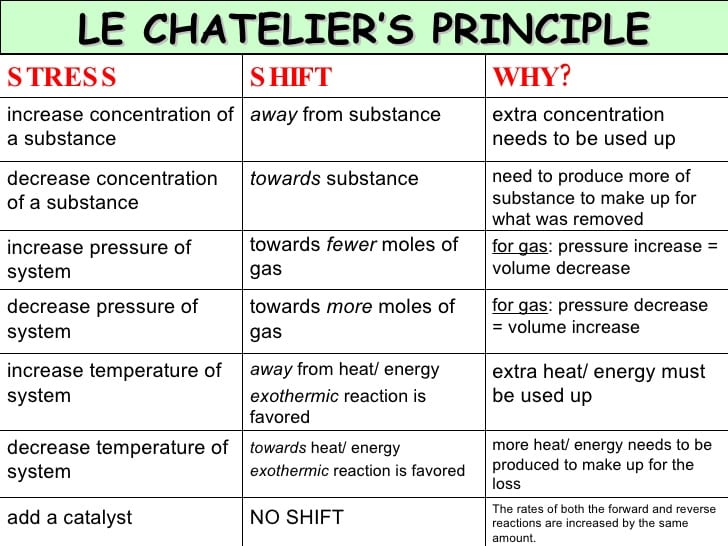 le-chatelier-s-principle