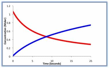reaction-rates