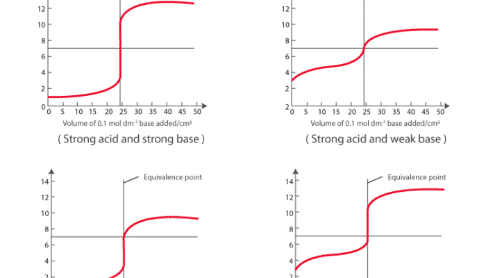 acid-base-titrations-titration-curve