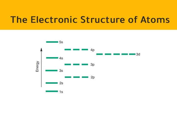 electronic-structure-of-atoms