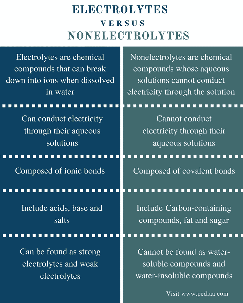 electrolytes-and-nonelectrolytes