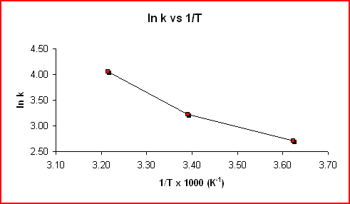 kinetics-of-a-reaction-calculating-activation-energy